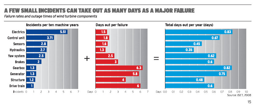 Failure rates and outage time of wind turbine components