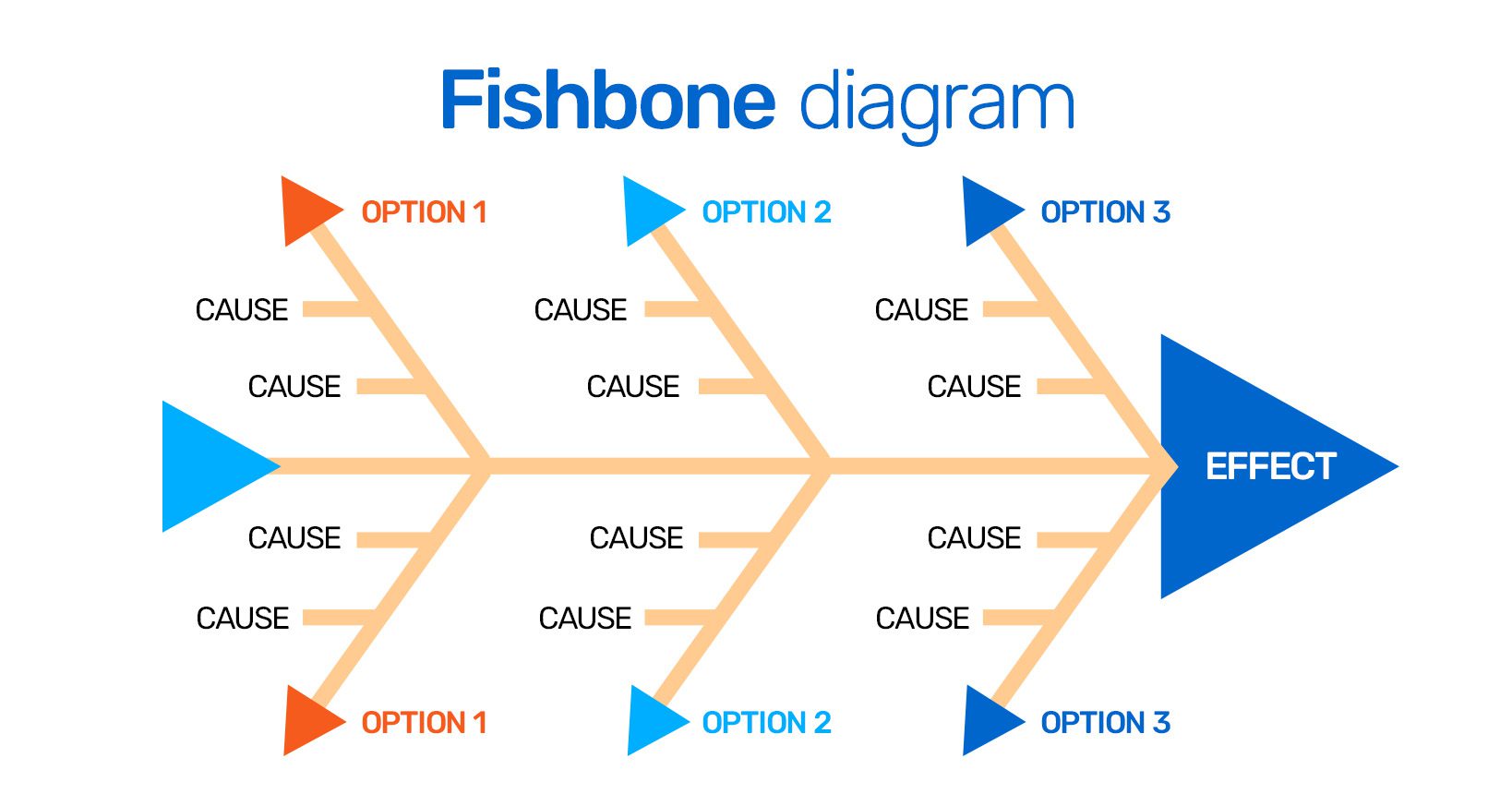 Root cause analysis Fishbone diagram