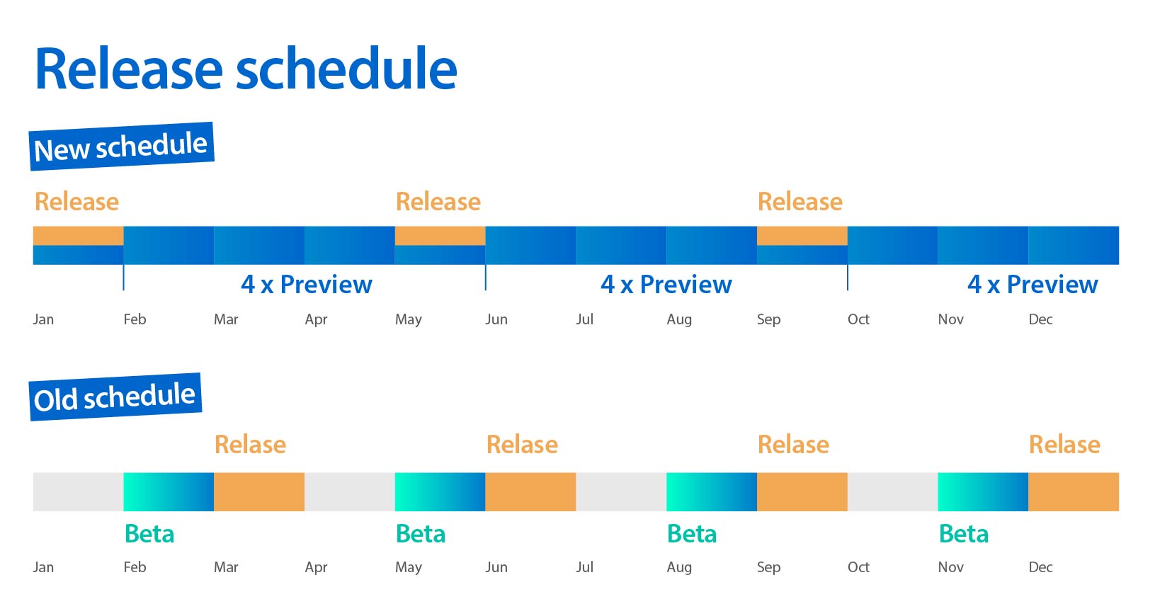 New and old release schedule timeline comparison