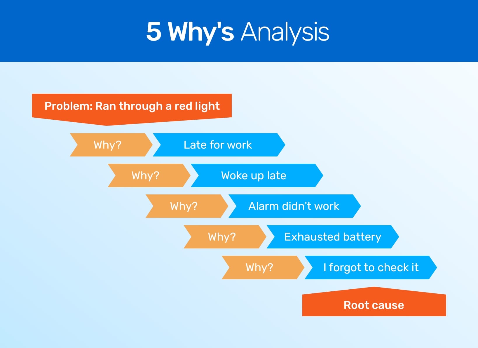 The 5 whys analysis graph 