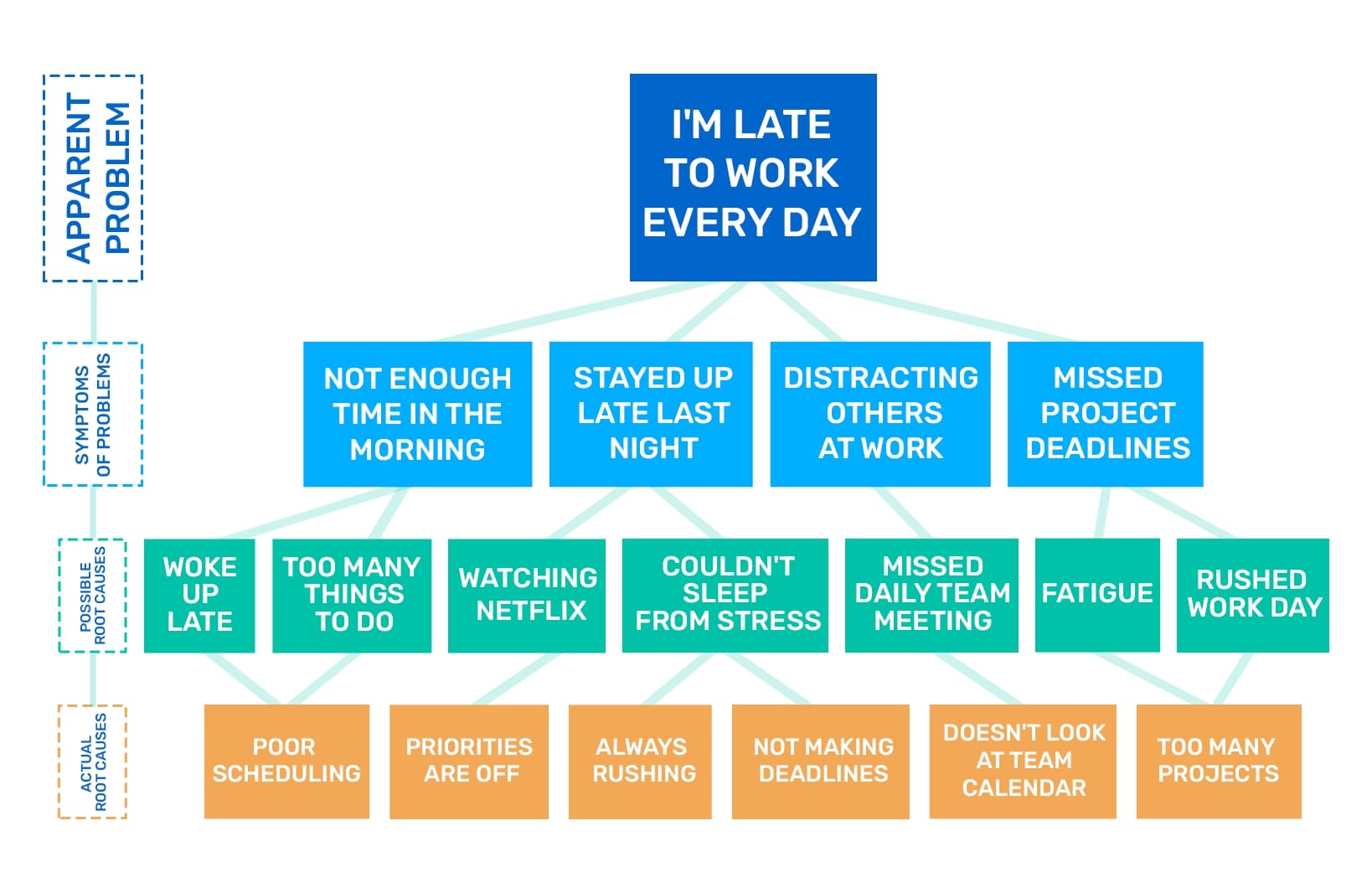 A graph of root cause analysis flow